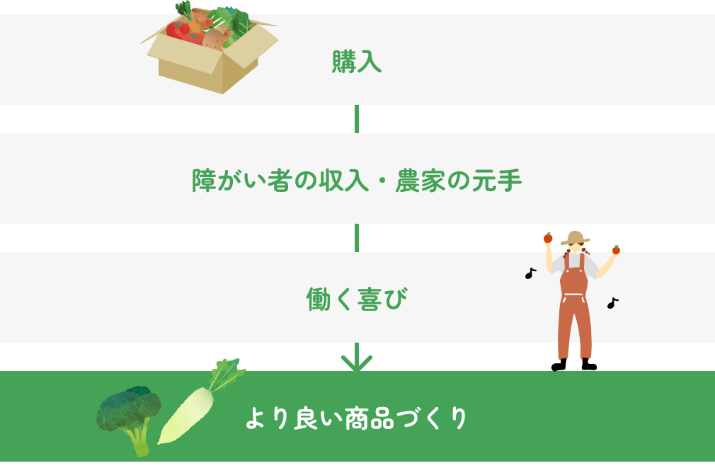 購入 → 障がい者の収入・農家の元手 → 働く喜び → より良い商品づくり という循環の図